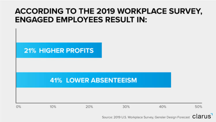 According to the 2019 workplace survey